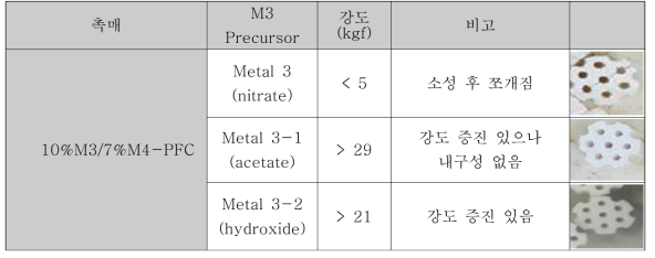 Metal 3 precursor에 따른 촉매의 강도