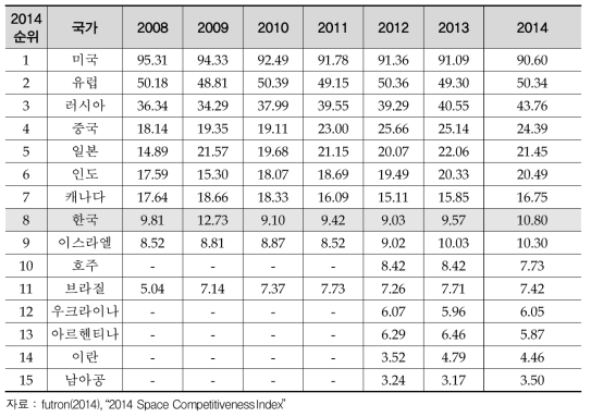 Futron의 우주경쟁력 평가(2014)
