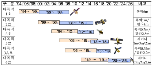 다목적위성별 기술개발 현황