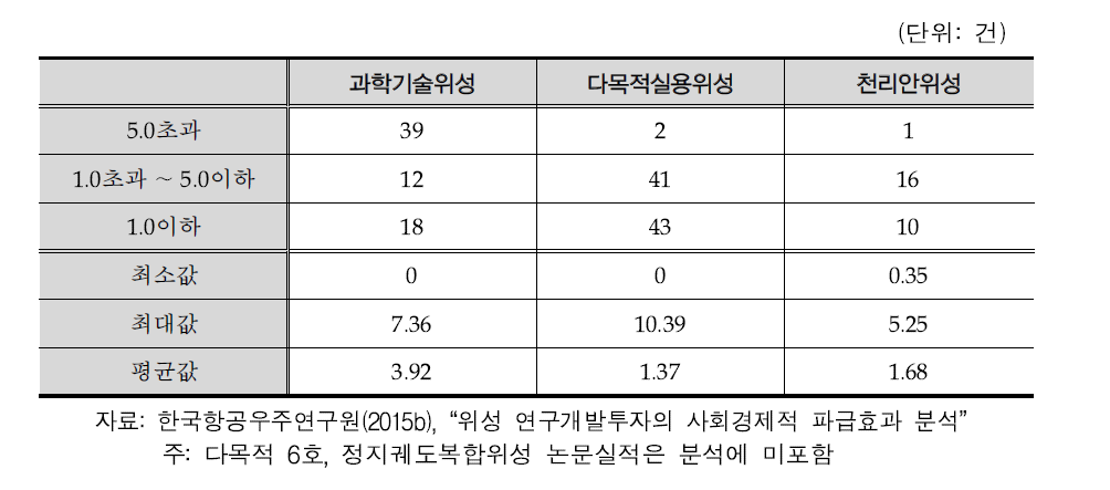 SCI급 학술지 Impact Factor별 논문 게재 현황