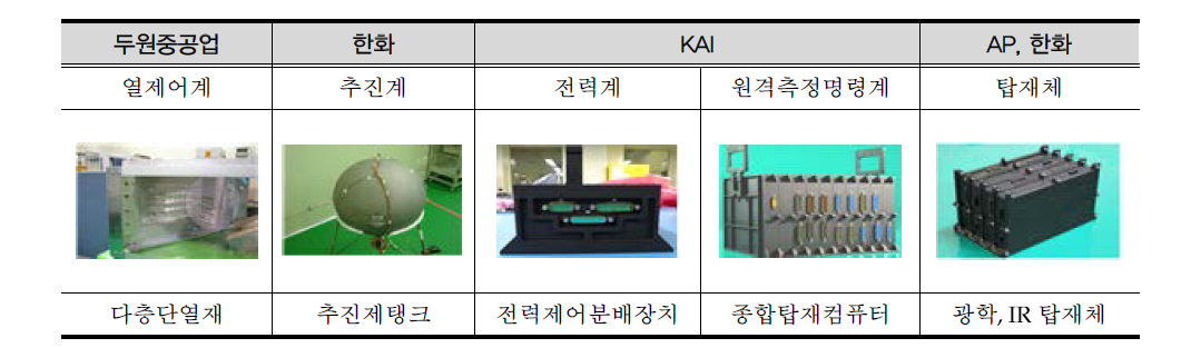 주요 위성 산업체 및 개발제품 예시