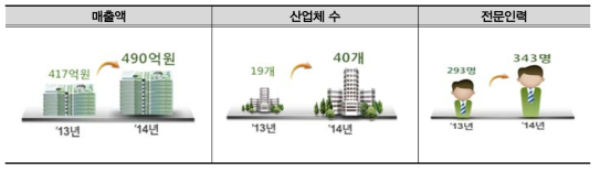 위성개발산업 주요 성장 지표