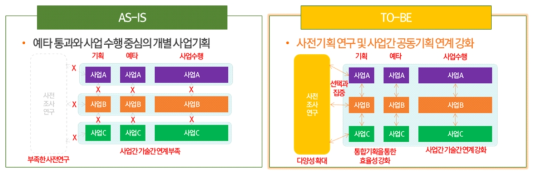 기획체계 정립을 통한 사업추진 효율성 제고