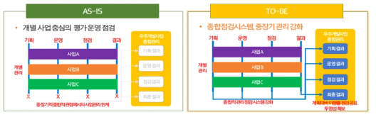 사업관리강화를 통한 사업지연 최소화