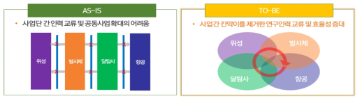 항우연 인적자원 효율성 확대