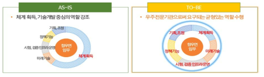 항우연 정책 기관 및 전문기관 기능 강화