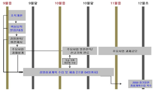 연구역량발전계획서 작성 당시 지자연의 핵심 정책 현안