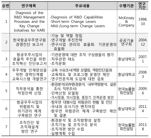 역대 항우연 조직진단