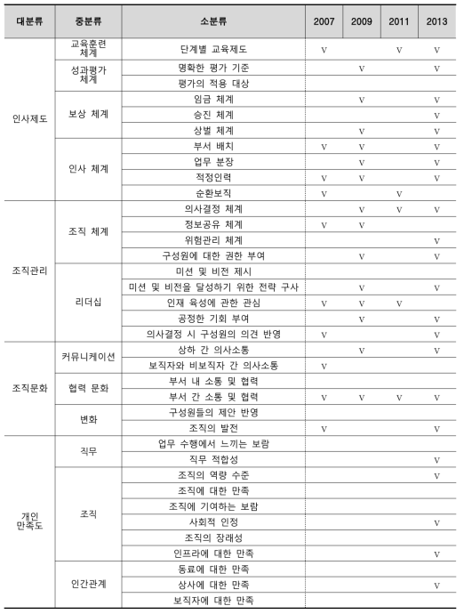 조직진단 지적사항 상세 분석 결과