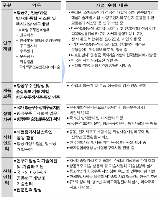 임무에 따른 항우연의 사업 수행 내용