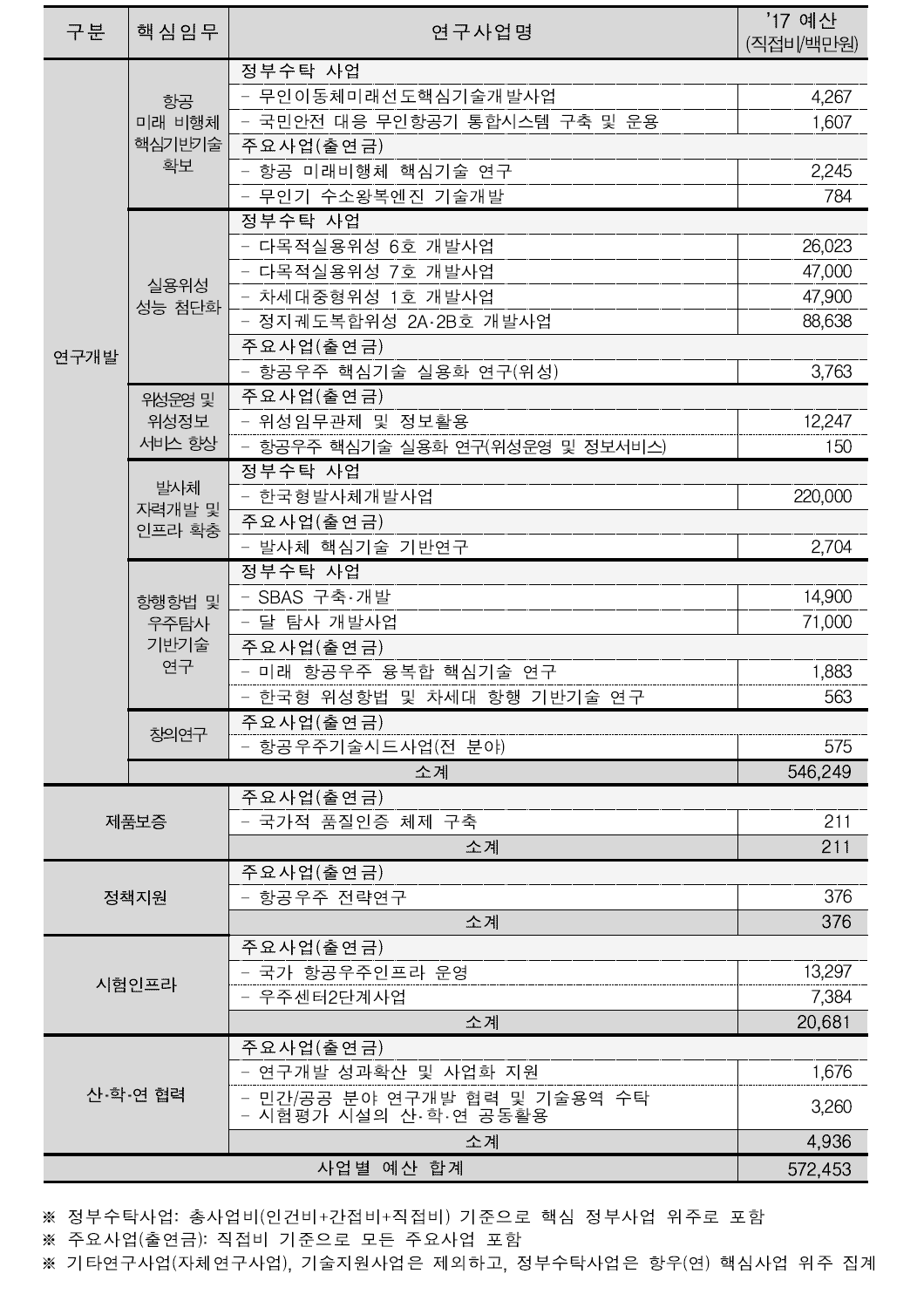 임무 별 2017년 연구사업 수행 현황