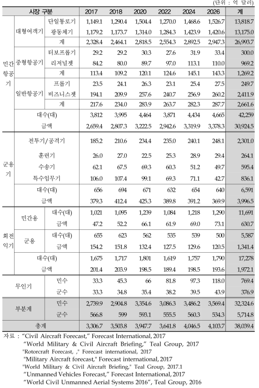 향후 10년간 항공기 시장 전망(2017~2026)