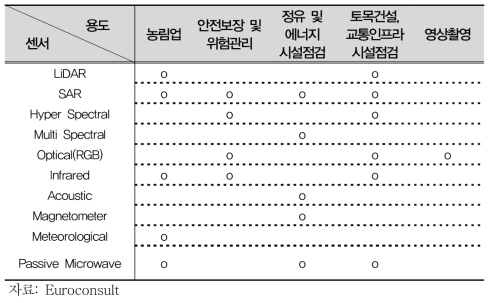 활용분야 별 사용 센서