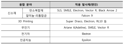 융합분야별 적용 발사체