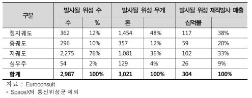 2017-2026년간 발사될 궤도별 50kg 이상의 위성