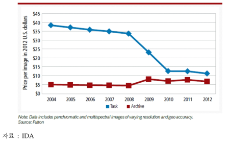 상용 지구관측위성 영상 가격 추이