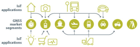 IoT기술과 GNSS의 활용