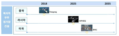 각국의 독자 우주 정거장 건설 일정
