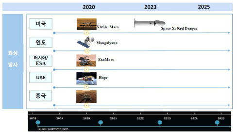 각국의 화성 탐사 일정