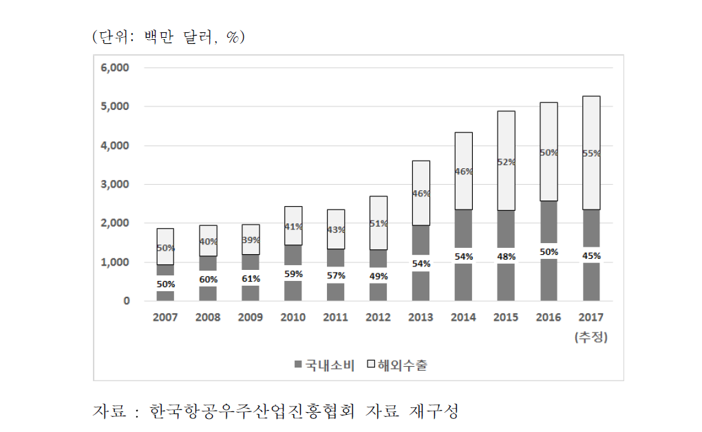 연도별 내수/수출 생산 비율