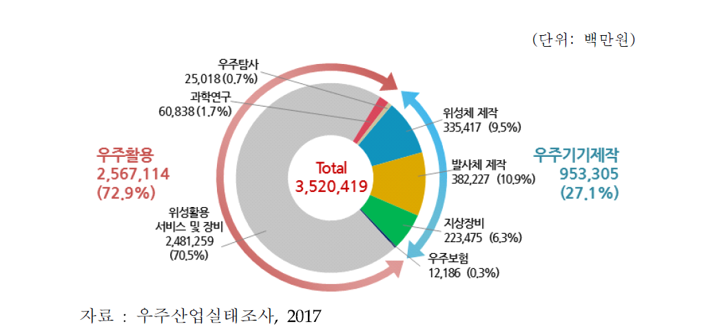 2016년 우주 분야별 활동금액