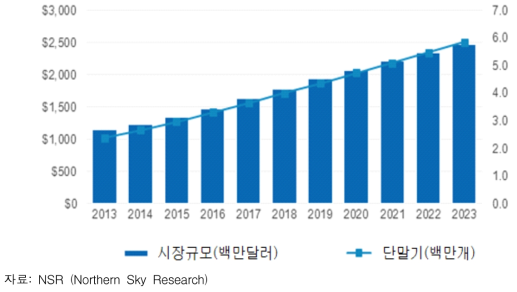 위성기반 IoT 시장 추이(‘13-’23)