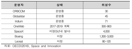 저궤도 위성군 동향