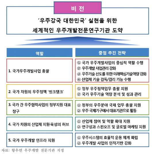 우주개발 전문기관의 역할이 반영된 항우연 비전