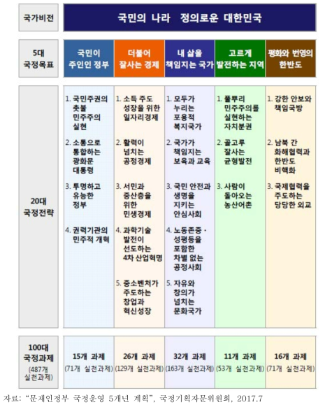 국가비전-5대 국정목표-20대 국정전략