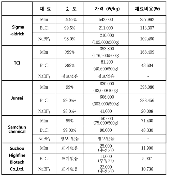 1 kg [BMIm][BF4] 생산을 위한 원료물질의 판매사별 순도, 단가, 재료비용