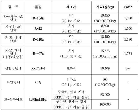 상용 냉매와의 경제성 비교