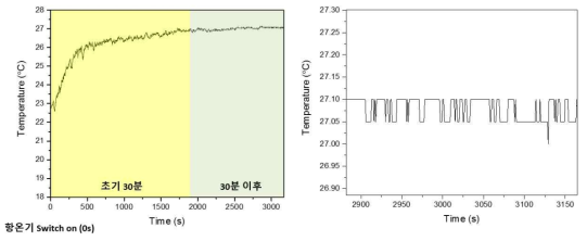 항온기의 실내룸 온도제어 성능 평가