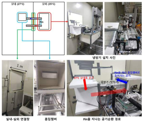 한국냉동공조인증센터에서의 냉방기 유효성 평가 실험