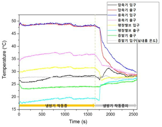 냉방기 작동시 온도로거가 읽은 실시간 온도 데이터