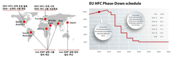 세계 냉매 규제 동향 및 유럽의 HFCs 감축 시나리오