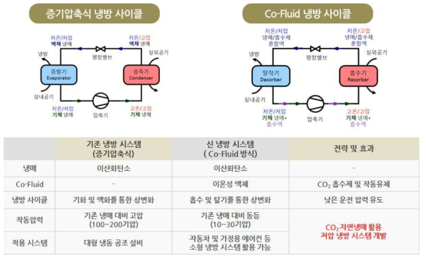 공유체 방식 냉방 시스템 작동 원리 및 연구전략