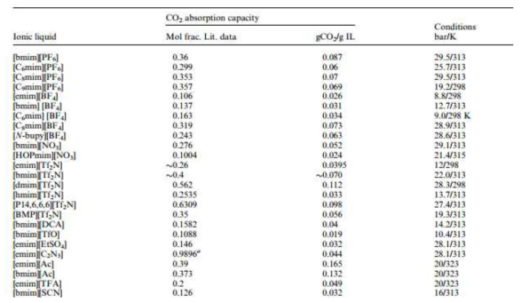 Imidazolium 및 기타 이온성 액체의 이산화탄소의 물리적 흡수 데이터