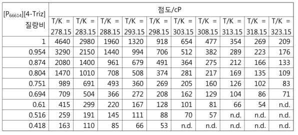 [P66614][4-Triz]와 tetraglyme 혼합 시 온도에 따른 점도