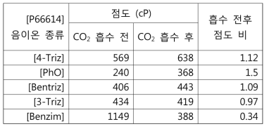 [P66614]를 양이온으로 가지는 이온성 액체들의 CO2 흡수 전 후 점도 비교