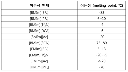 대표적인 Imidazolium 계열 이온성 액체의 어는점 비교