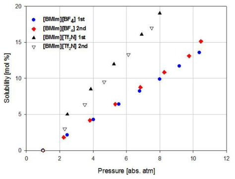 순수한 [BMIm][BF4] 및 [BMIm][Tf2N]의 압력별 이산화탄소 용해도