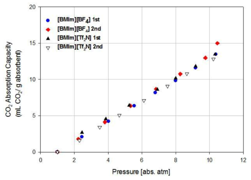 순수한 [BMIm][BF4] 및 [BMIm][Tf2N]의 압력별 이산화탄소 용해도