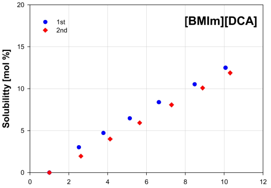 순수한 [BMIm][DCA] 이온성 액체의 압력별 이산화탄소 용해도