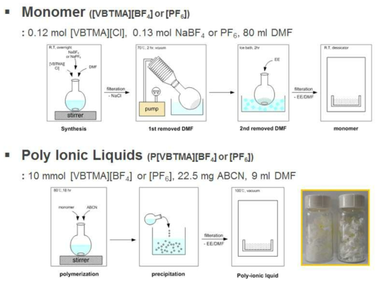 P[VBTMA][BF4] 및 P[VBTMA][PF6] 합성 과정