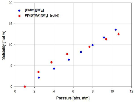 고상 P[VBTMA][BF4]의 압력별 이산화탄소 용해도 측정 결과