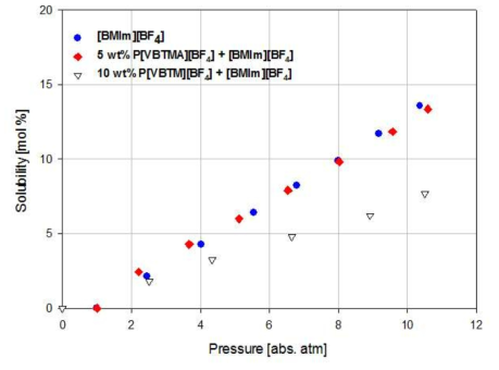5~10 wt% P[VBTMA][BF4]가 첨가된 [BMIm][BF4] 용액의 이산화탄소 용해도