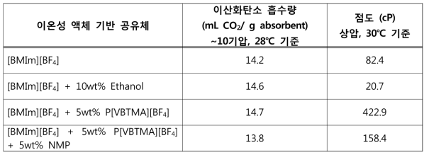 5~10 wt% 유기용매가 첨가된 이온성 액체의 이산화탄소 흡수량 비교