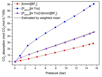[BMIm][BF4]와 [P66614][4-Triz] 혼합 시, 압력에 따른 흡수능 변화