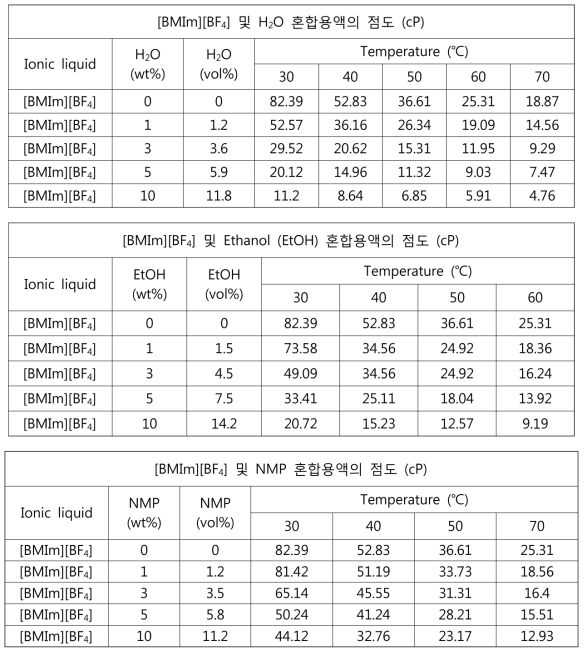 [BMIm][BF4] 및 물, 에탄올, NMP 와의 혼합 용액의 온도별 점도 측정 결과