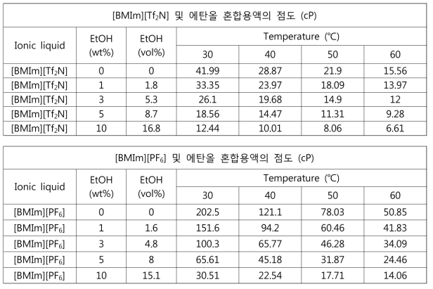 [BMIm][Tf2N], [BMIm][PF6] 및 에탄올 혼합 용액의 온도별 점도 측정 결과